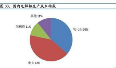 鋁型材生產(chǎn)成本分布圖