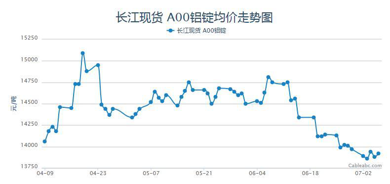 2018年4.9-7.2日長江現(xiàn)貨鋁錠均價走勢圖
